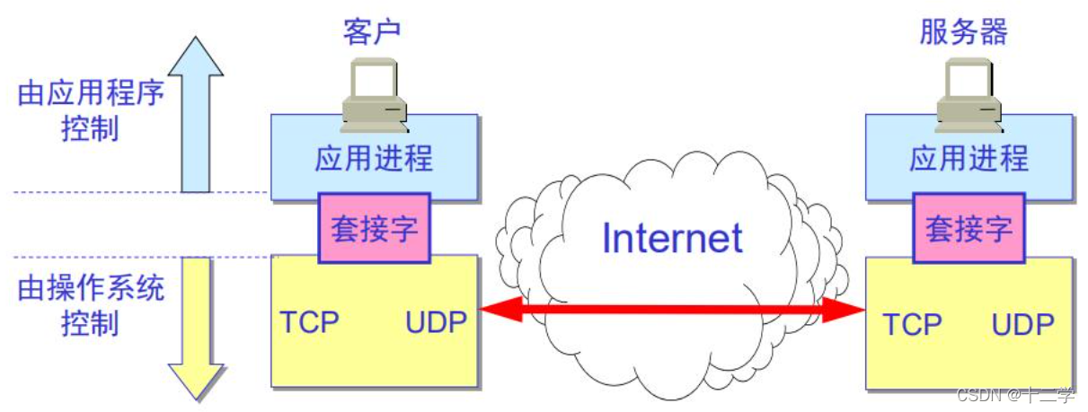 tcp连接的客户端tcp服务端主动给客户端发