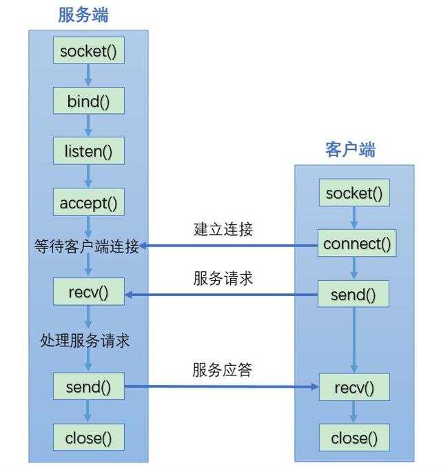 tcp连接的客户端tcp服务端主动给客户端发-第2张图片-太平洋在线下载